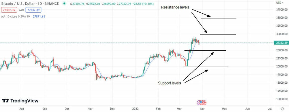 Technical analysis of Bitcoin showing support and resistance levels on TradingView.